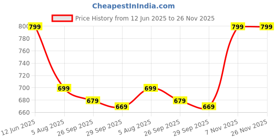 amazon.in bharvita Women's Cotton Blend Printed Straight Kurta with Matching Pant & Elegant Dupatta bharvita Price History Graph from 12 Jun 2025 to 25 Nov 2025