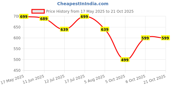 amazon.in gosriki Women's Cotton Blend Printed Straight Kurta With Palazzo & Dupatta gosriki Price History Graph from 17 May 2025 to 20 Oct 2025