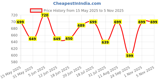 amazon.in anni designer Women's Cotton Blend Printed Straight Kurta with Pant & Dupatta anni designer Price History Graph from 15 May 2025 to 4 Nov 2025