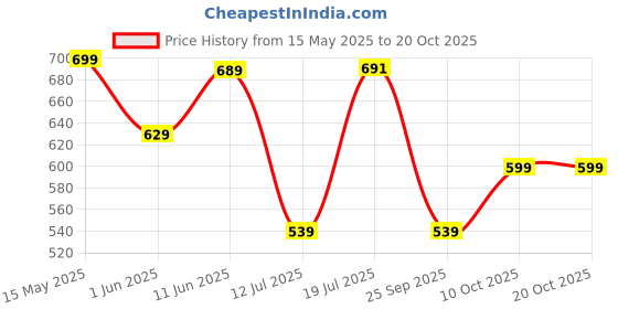 amazon.in anni designer Women's Cotton Blend Printed Straight Kurta with Pant & Dupatta anni designer Price History Graph from 15 May 2025 to 20 Oct 2025