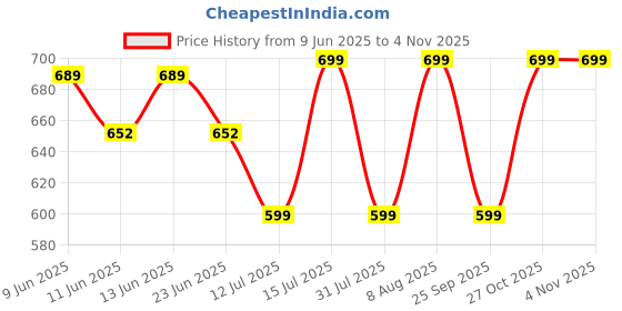 amazon.in gosriki Women's Cotton Blend Printed Straight Kurta with Pant & Dupatta gosriki Price History Graph from 9 Jun 2025 to 31 Oct 2025