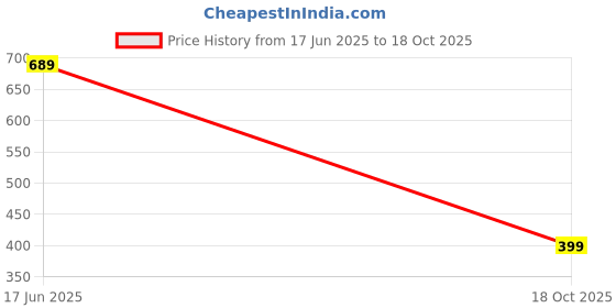amazon.in anni designer Women's Cotton Blend Printed Straight Kurta with Pant & Dupatta anni designer Price History Graph from 17 Jun 2025 to 18 Oct 2025