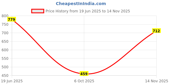 amazon.in gosriki Women's Cotton Blend Printed Straight Kurta with Pant & Dupatta gosriki Price History Graph from 19 Jun 2025 to 14 Nov 2025