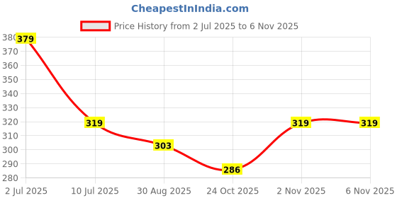 amazon.in way safe Women's Cotton Blend Printed Tunic Top, 3/4 Sleeve, V-Neck, Black with Gold Pattern, Regular Fit way safe Price History Graph from 2 Jul 2025 to 6 Nov 2025