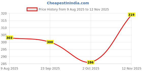 amazon.in way safe Women's Cotton Blend Printed Tunic Top, 3/4 Sleeve, V-Neck, Black with Gold Pattern, Regular Fit way safe Price History Graph from 9 Aug 2025 to 12 Nov 2025