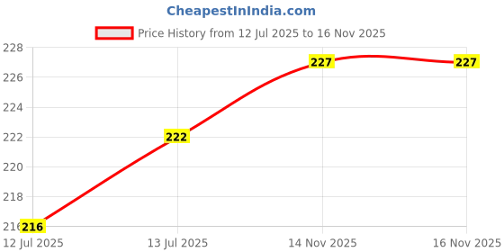 amazon.in Women's Cotton Blend Regular Boy Shorts Price History Graph from 12 Jul 2025 to 16 Nov 2025
