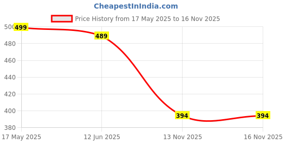 amazon.in max Women's Cotton Blend Regular Fit Casual Kurta max Price History Graph from 17 May 2025 to 16 Nov 2025