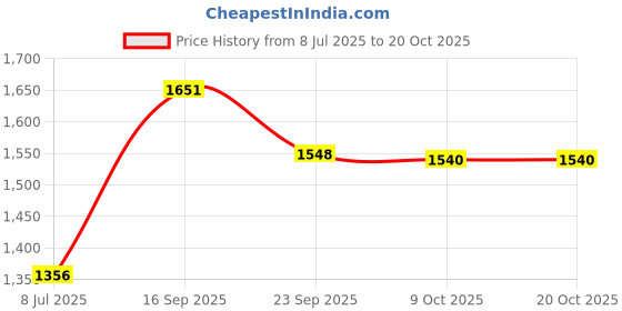 amazon.in ketch Women's Cotton Blend Regular Fit Full Sleeve Jacket ketch Price History Graph from 8 Jul 2025 to 19 Oct 2025