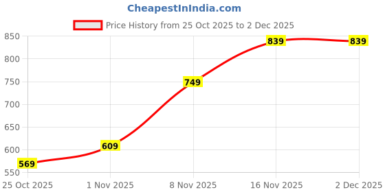 amazon.in amazon brand - symbol Women's Cotton Blend Regular Fit Hooded Sweatshirt (with Front Pockets) amazon brand - symbol Price History Graph from 25 Oct 2025 to 2 Dec 2025