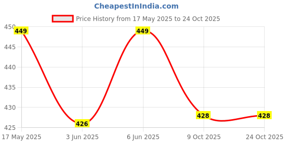 amazon.in london hills Women's Cotton Blend Regular Fit Joggers Track Pants for Women net Track Pants Women london hills Price History Graph from 17 May 2025 to 23 Oct 2025