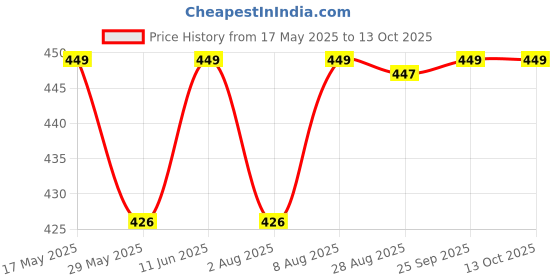 amazon.in comfort lady Women's Cotton Blend Regular Fit Kurti Pants with Front Mobile Phone Pocket for Casual, Formal and Everyday Wear comfort lady Price History Graph from 17 May 2025 to 13 Oct 2025