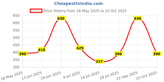 amazon.in hubberholme Women's Cotton Blend Regular Fit Side Button Track Pants hubberholme Price History Graph from 18 May 2025 to 25 Oct 2025