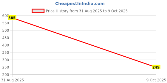 amazon.in hubberholme Women's Cotton Blend Regular Fit Wide Legs Track Pants hubberholme Price History Graph from 31 Aug 2025 to 9 Oct 2025