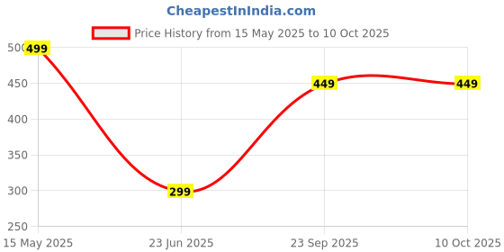 amazon.in max Women's Cotton Blend Regular Kurta max Price History Graph from 15 May 2025 to 10 Oct 2025