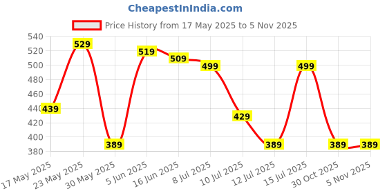 amazon.in amazon brand - symbol Women's Cotton Blend Round Neck Oversized Sweatshirt (Pullover) amazon brand - symbol Price History Graph from 17 May 2025 to 4 Nov 2025