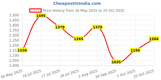 amazon.in vero moda Women's Cotton Blend Round Neck Sweatshirt vero moda Price History Graph from 30 May 2025 to 25 Oct 2025