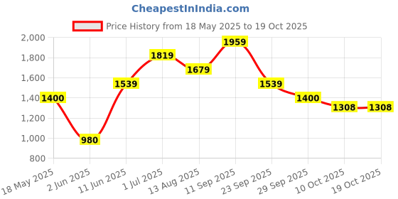 amazon.in only Women's Cotton Blend Round Neck Sweatshirt only Price History Graph from 18 May 2025 to 19 Oct 2025