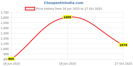 amazon.in vero moda Women's Cotton Blend Round Neck Sweatshirt vero moda Price History Graph from 16 Jun 2025 to 27 Oct 2025