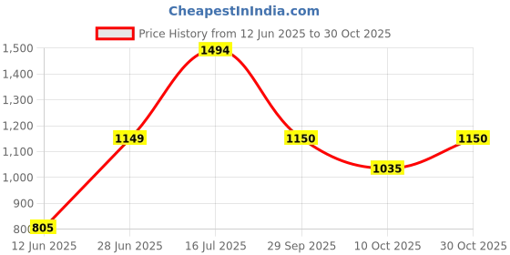 amazon.in vero moda Women's Cotton Blend Round Neck Sweatshirt vero moda Price History Graph from 12 Jun 2025 to 30 Oct 2025
