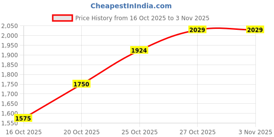 amazon.in only Women's Cotton Blend Round Neck Sweatshirt only Price History Graph from 16 Oct 2025 to 3 Nov 2025