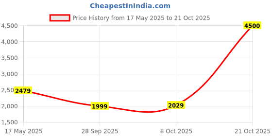 amazon.in biba Women's Cotton Blend Salwar Kurta with Dupatta biba Price History Graph from 17 May 2025 to 20 Oct 2025