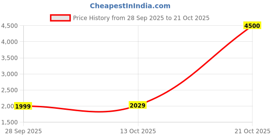 amazon.in biba Women's Cotton Blend Salwar Kurta with Dupatta biba Price History Graph from 28 Sep 2025 to 21 Oct 2025