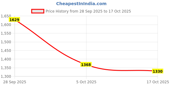 amazon.in biba Women's Cotton Blend Salwar Suit Set biba Price History Graph from 28 Sep 2025 to 17 Oct 2025