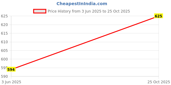 amazon.in rajnandini Women's Cotton Blend Salwar Suit Set rajnandini Price History Graph from 3 Jun 2025 to 25 Oct 2025