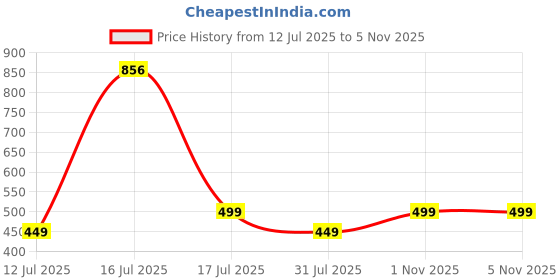 amazon.in rajnandini Women's Cotton Blend Salwar Suit Set rajnandini Price History Graph from 12 Jul 2025 to 3 Nov 2025