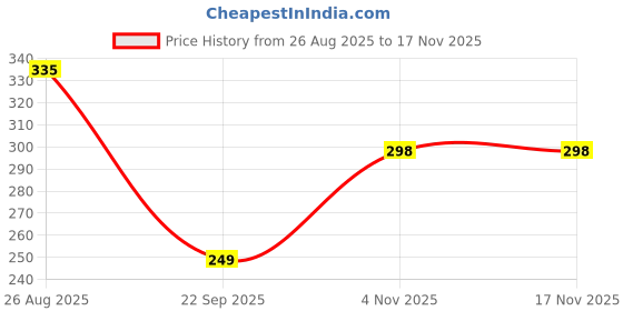 amazon.in amante Women's Cotton Blend Sleep Tank amante Price History Graph from 26 Aug 2025 to 16 Nov 2025