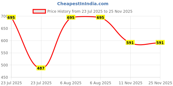 amazon.in amante Women's Cotton Blend Sleep Tank amante Price History Graph from 23 Jul 2025 to 24 Nov 2025