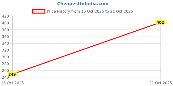 amazon.in amante Women's Cotton Blend Sleep Tank amante Price History Graph from 16 Oct 2025 to 21 Oct 2025