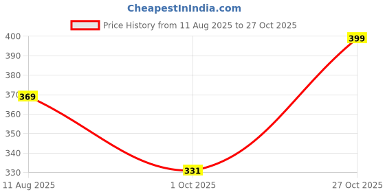 amazon.in aahwan Women's Cotton Blend Slim Fit Basic V-Neck Long Sleeve Cropped Solid Casual Top aahwan Price History Graph from 11 Aug 2025 to 27 Oct 2025