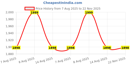 amazon.in office purple Women's Cotton Blend Solid Blazer & Pant Set with Camisole | Formal 3-Piece Set office purple Price History Graph from 7 Aug 2025 to 22 Nov 2025