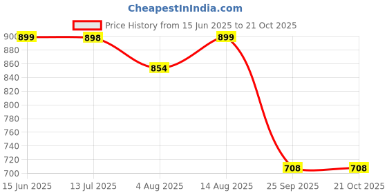 amazon.in fashion dream Women's Cotton Blend Solid Co-Ord Set fashion dream Price History Graph from 15 Jun 2025 to 20 Oct 2025