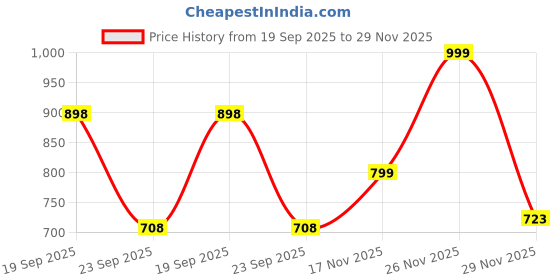 amazon.in fashion dream Women's Cotton Blend Solid Co-Ord Set fashion dream Price History Graph from 19 Sep 2025 to 29 Nov 2025