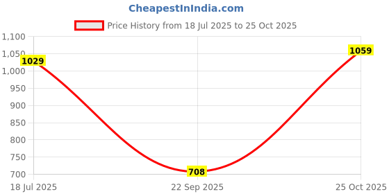 amazon.in fashion dream Women's Cotton Blend Solid Embroidered Co-Ord Set fashion dream Price History Graph from 18 Jul 2025 to 25 Oct 2025