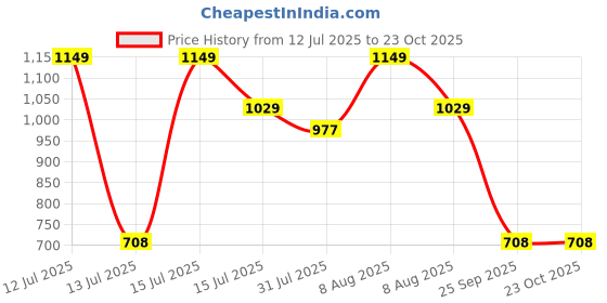 amazon.in fashion dream Women's Cotton Blend Solid Embroidered Co-Ord Set fashion dream Price History Graph from 12 Jul 2025 to 22 Oct 2025