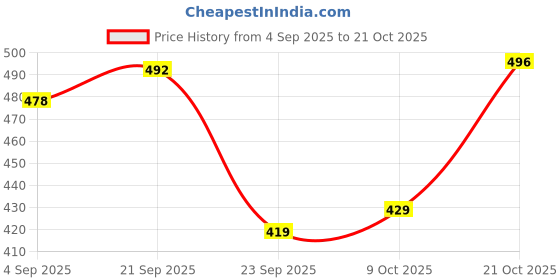 amazon.in marks & spencer Womens Cotton Blend Solid High Rise Bikini Knicker (Pack of 3) marks & spencer Price History Graph from 4 Sep 2025 to 21 Oct 2025