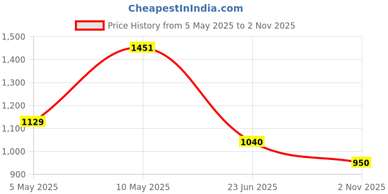 amazon.in marks & spencer Womens Cotton Blend Solid High Rise Full Briefs (Pack of 5) marks & spencer Price History Graph from 5 May 2025 to 2 Nov 2025