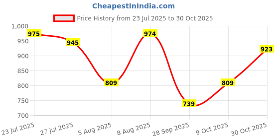 amazon.in marks & spencer Womens Cotton Blend Solid High Rise Full Briefs (Pack of 5) marks & spencer Price History Graph from 23 Jul 2025 to 30 Oct 2025