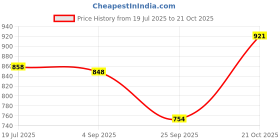 amazon.in marks & spencer Womens Cotton Blend Solid High Rise Full Briefs (Pack of 5) marks & spencer Price History Graph from 19 Jul 2025 to 21 Oct 2025