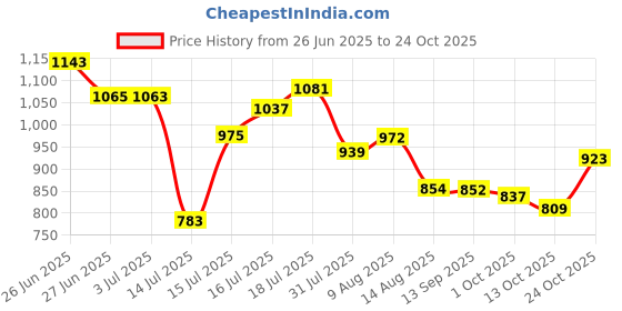 amazon.in marks & spencer Womens Cotton Blend Solid High Rise Full Briefs (Pack of 5) marks & spencer Price History Graph from 26 Jun 2025 to 24 Oct 2025