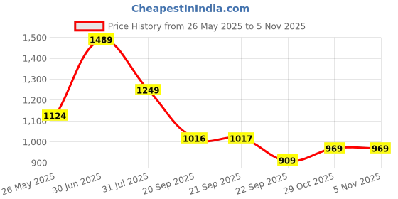 amazon.in marks & spencer Womens Cotton Blend Solid High Rise High Leg Knicker (Pack of 5) marks & spencer Price History Graph from 26 May 2025 to 4 Nov 2025