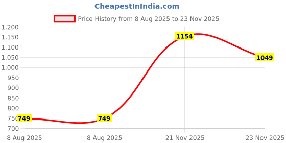 amazon.in marks & spencer Womens Cotton Blend Solid High Rise High Leg Knicker (Pack of 5) marks & spencer Price History Graph from 8 Aug 2025 to 23 Nov 2025