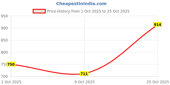 amazon.in marks & spencer Womens Cotton Blend Solid High Rise High Leg Knicker (Pack of 5) marks & spencer Price History Graph from 1 Oct 2025 to 25 Oct 2025