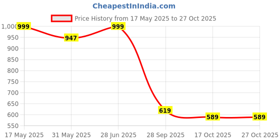 amazon.in marks & spencer Womens Cotton Blend Solid Low Rise Bikini Knicker (Pack of 5) marks & spencer Price History Graph from 17 May 2025 to 27 Oct 2025