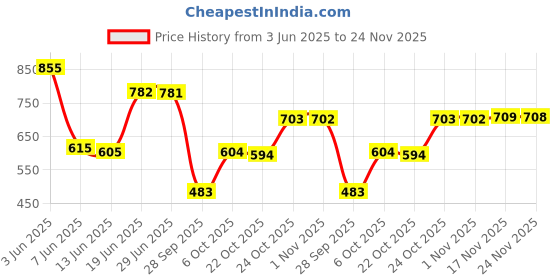 amazon.in marks & spencer Womens Cotton Blend Solid Low Rise Bikini Knicker (Pack of 5) marks & spencer Price History Graph from 3 Jun 2025 to 24 Nov 2025