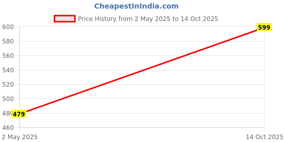 amazon.in max Women's Cotton Blend Solid Regular Kurta max Price History Graph from 2 May 2025 to 14 Oct 2025