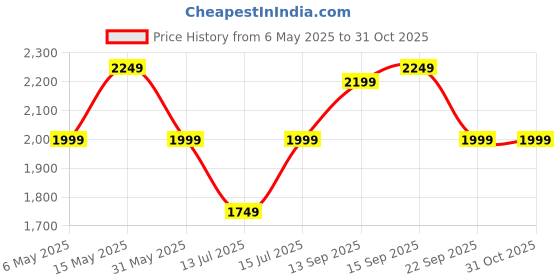 amazon.in puma Womens Cotton Blend Standard Length Jacket puma Price History Graph from 6 May 2025 to 31 Oct 2025